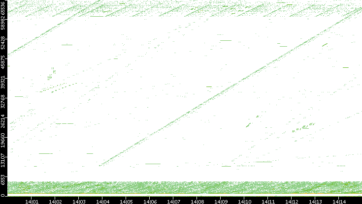 Src. Port vs. Time