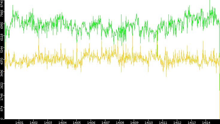 Entropy of Port vs. Time