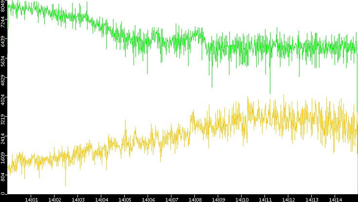 Entropy of Port vs. Time