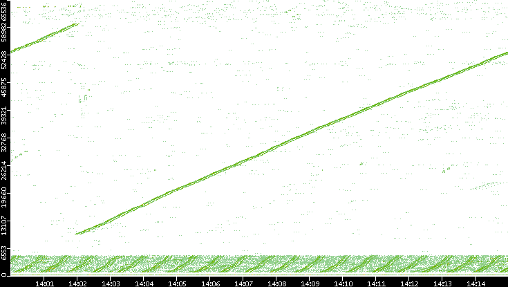 Src. Port vs. Time