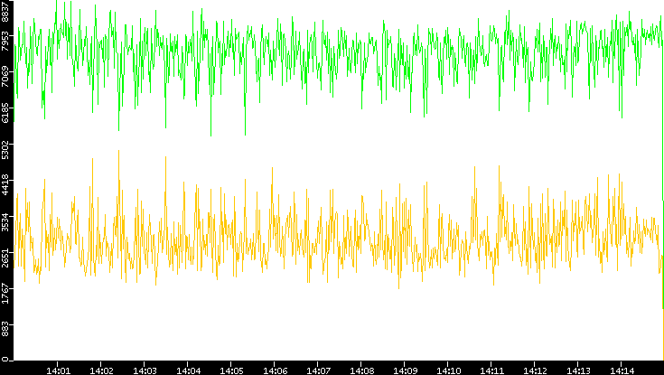 Entropy of Port vs. Time