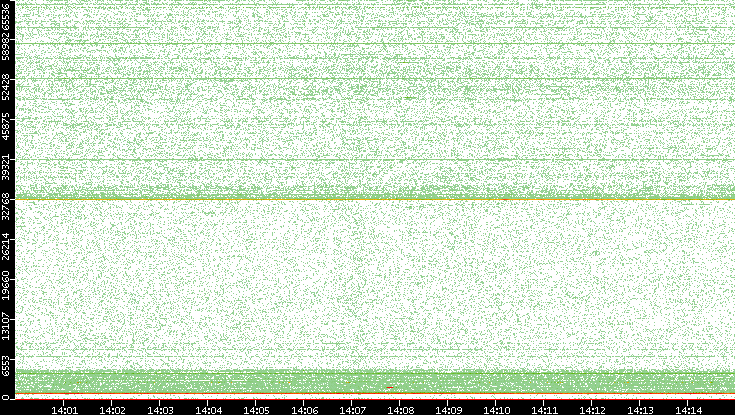 Dest. Port vs. Time