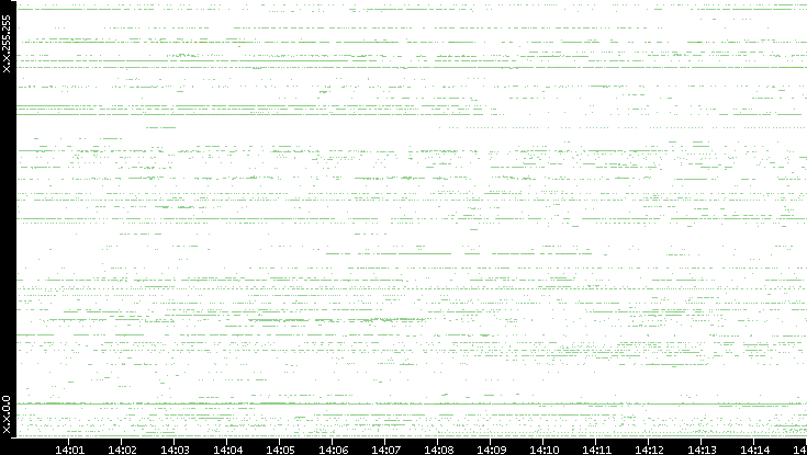 Dest. IP vs. Time