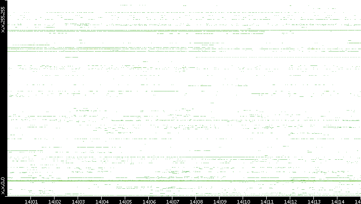 Src. IP vs. Time