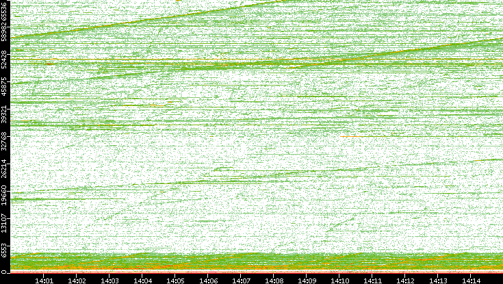 Dest. Port vs. Time