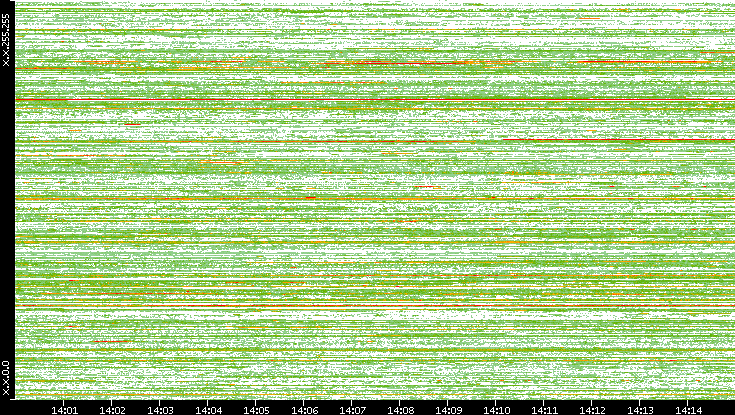 Src. IP vs. Time