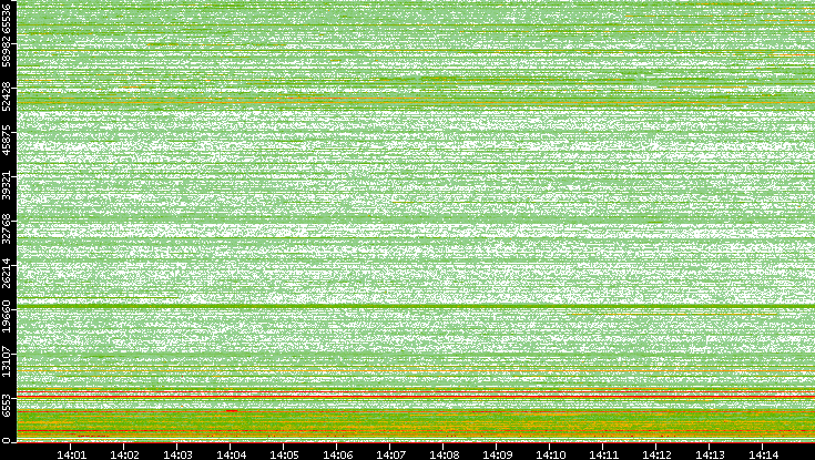 Dest. Port vs. Time