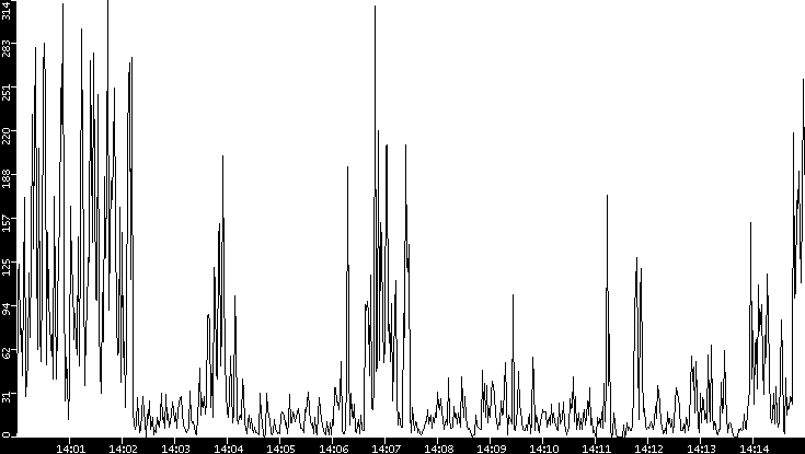 Throughput vs. Time