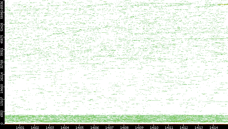 Dest. Port vs. Time