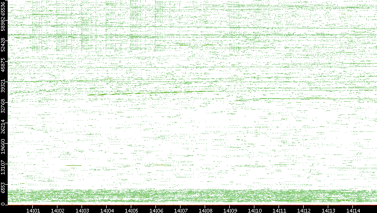 Src. Port vs. Time