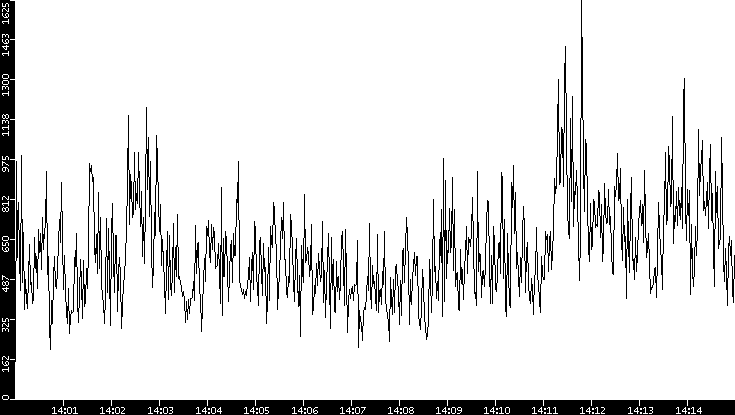Throughput vs. Time