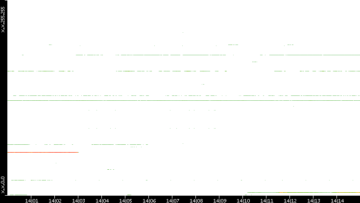 Dest. IP vs. Time