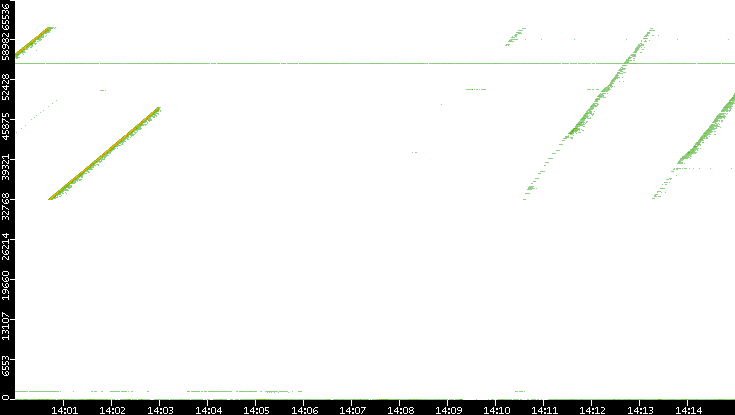 Dest. Port vs. Time