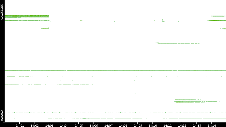 Src. IP vs. Time