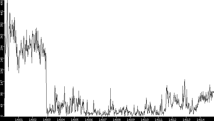 Throughput vs. Time