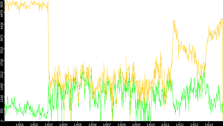 Entropy of Port vs. Time