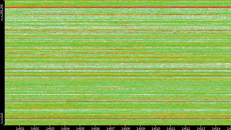 Src. IP vs. Time