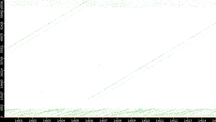 Dest. Port vs. Time