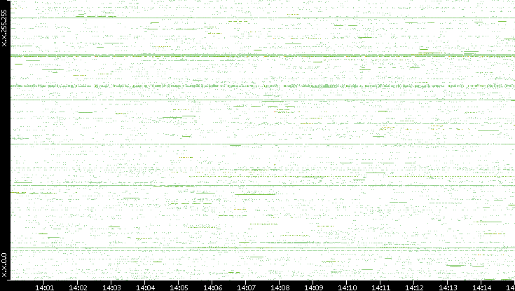 Src. IP vs. Time