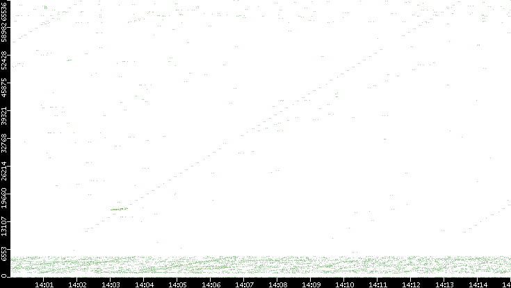 Src. Port vs. Time