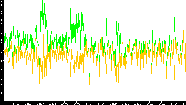 Entropy of Port vs. Time