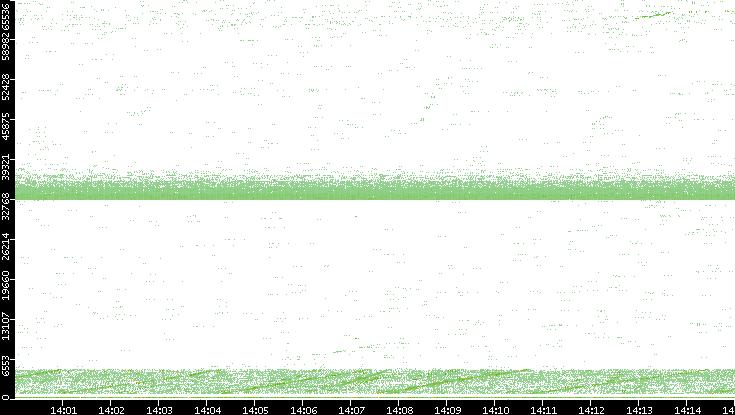 Src. Port vs. Time