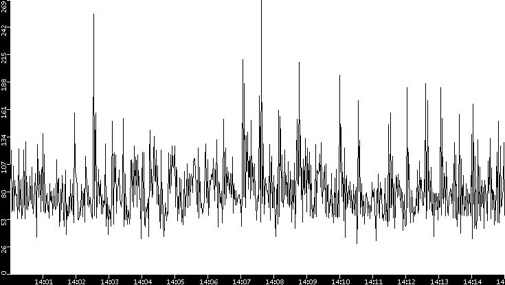 Throughput vs. Time