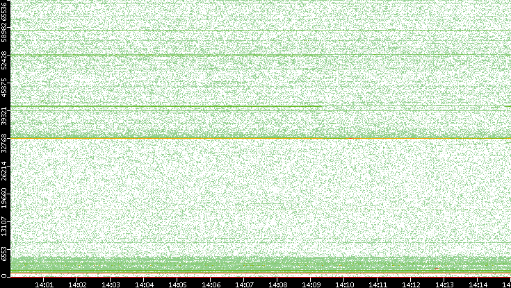 Dest. Port vs. Time