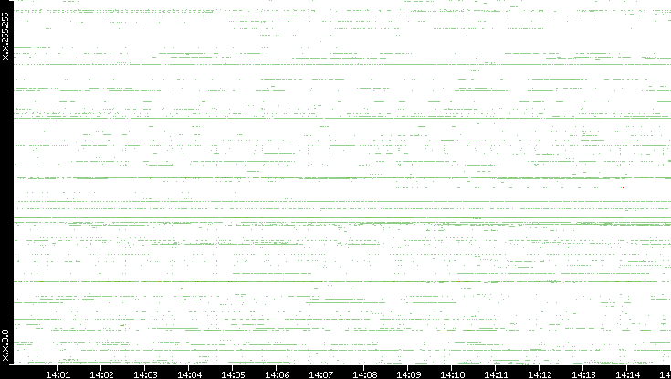 Dest. IP vs. Time