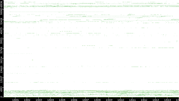 Dest. Port vs. Time
