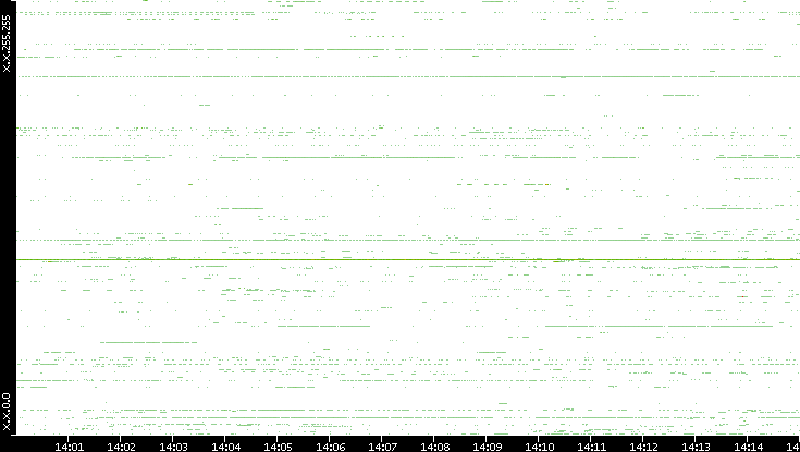 Src. IP vs. Time