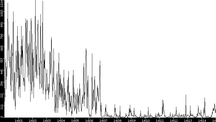 Throughput vs. Time