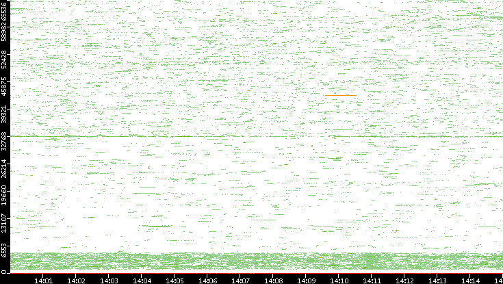 Dest. Port vs. Time