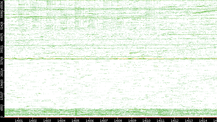 Src. Port vs. Time