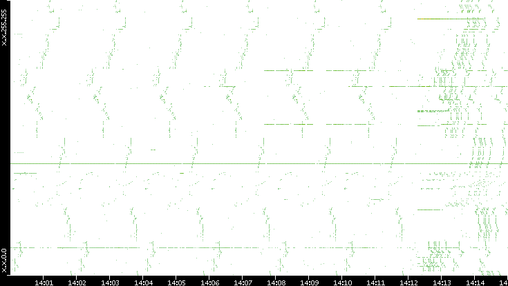 Dest. IP vs. Time