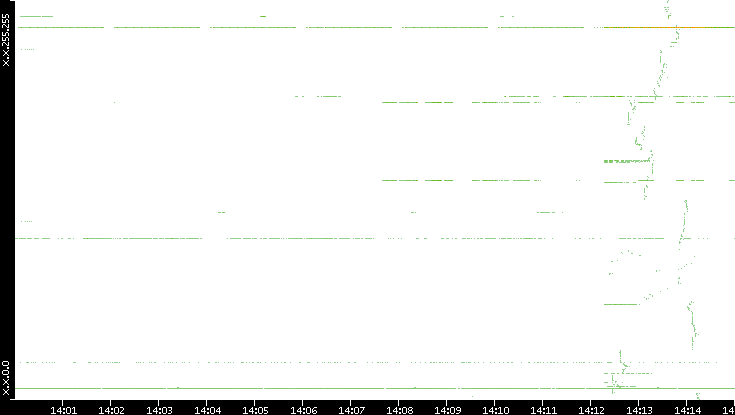 Src. IP vs. Time