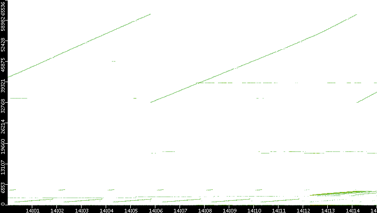 Src. Port vs. Time