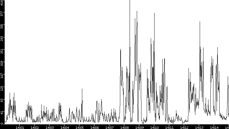 Throughput vs. Time
