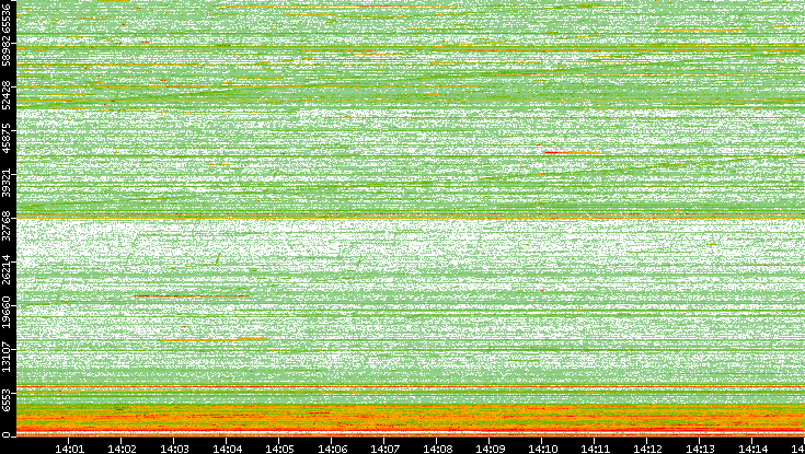 Dest. Port vs. Time