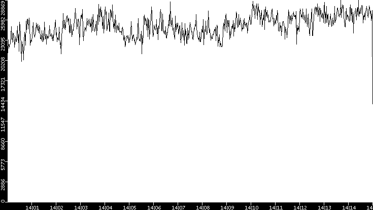 Throughput vs. Time