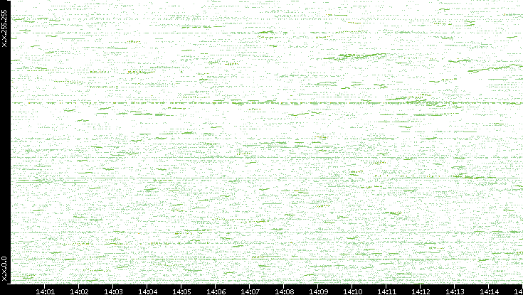 Dest. IP vs. Time