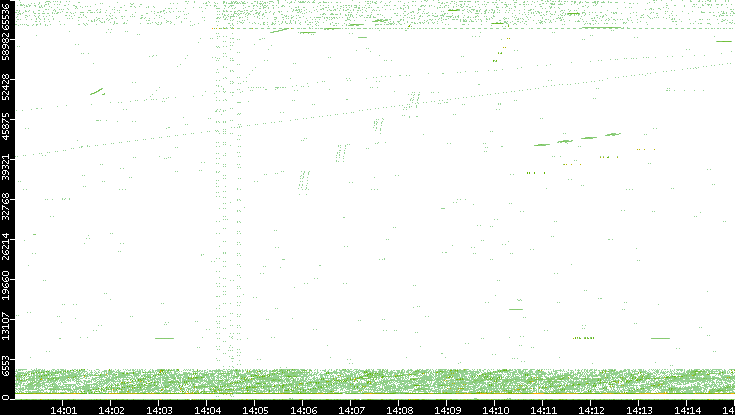 Src. Port vs. Time