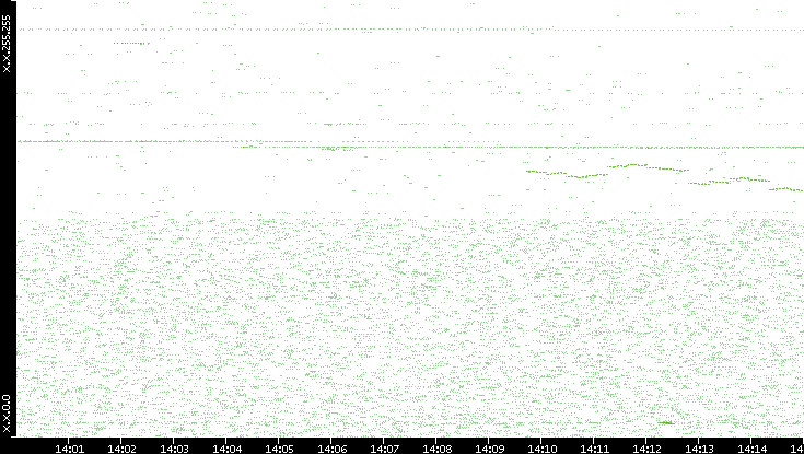 Dest. IP vs. Time