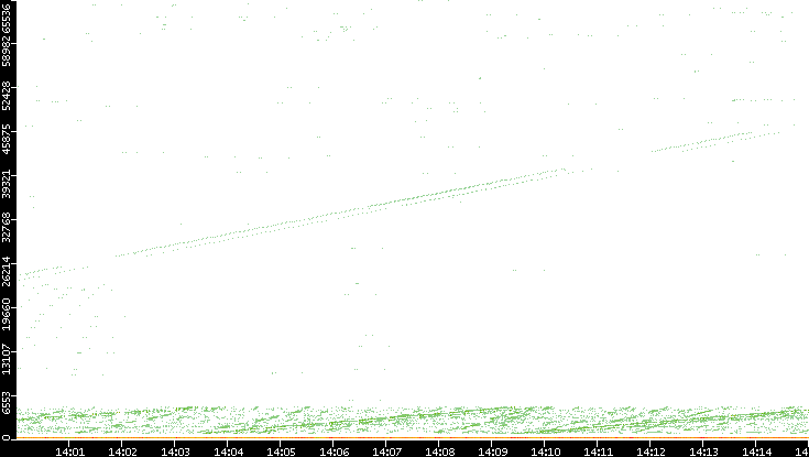 Dest. Port vs. Time