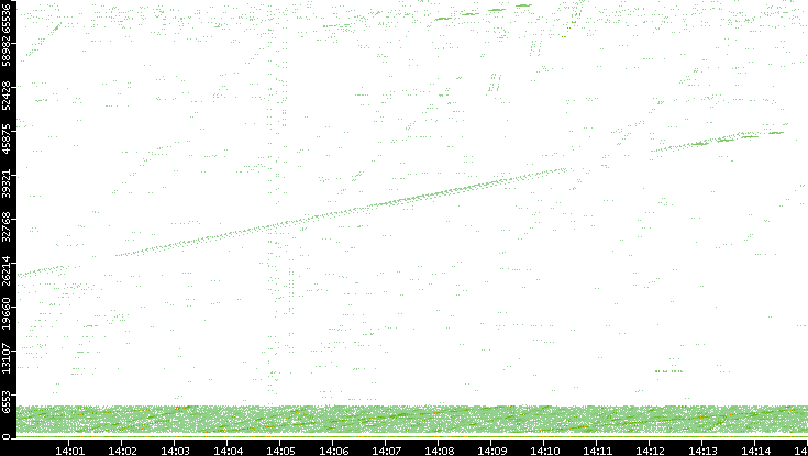 Src. Port vs. Time