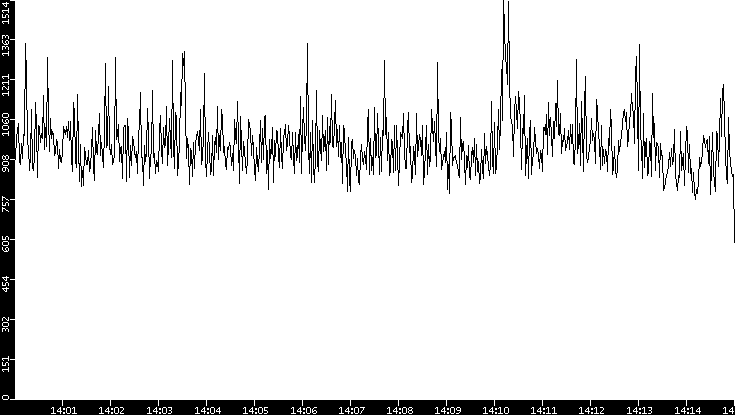 Throughput vs. Time