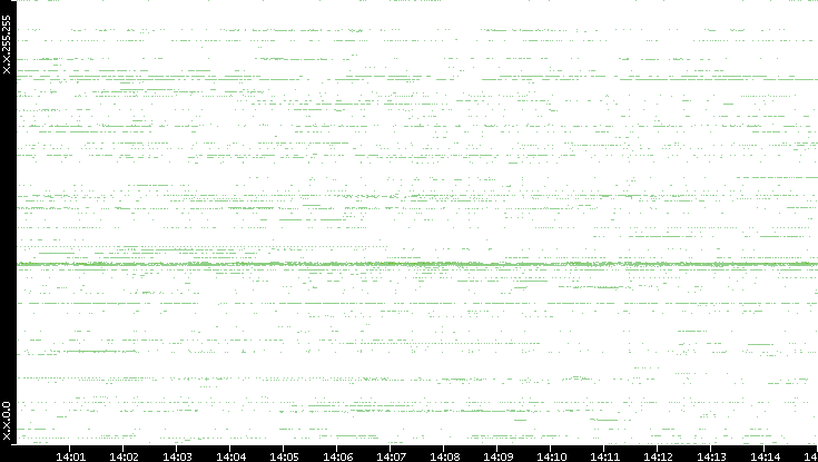 Dest. IP vs. Time