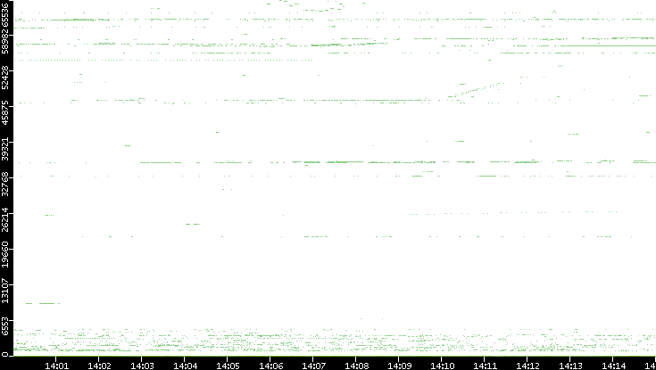 Src. Port vs. Time