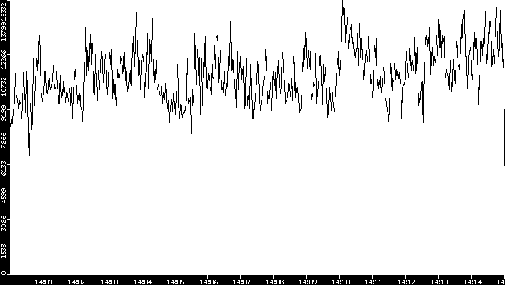 Throughput vs. Time