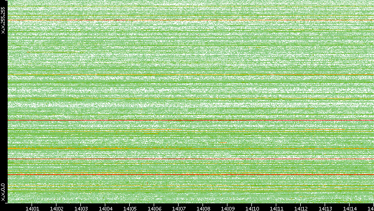 Dest. IP vs. Time